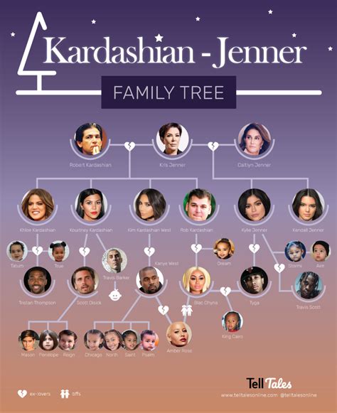 the kardashians stammbaum|Kardashian family tree: The Kardashian